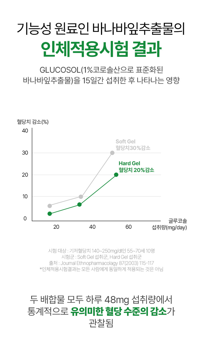 [바지오] 포켓 혈당케어 바나바 500mg X 20정 상세 9