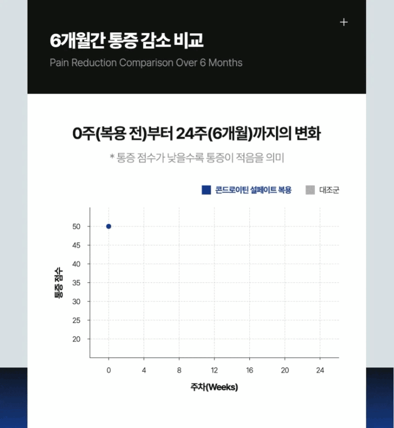 백관정 초심 소연골 콘드로이친 1200 관절 MSM 보스웰리아 MBP 600mg x 60정 상세 15