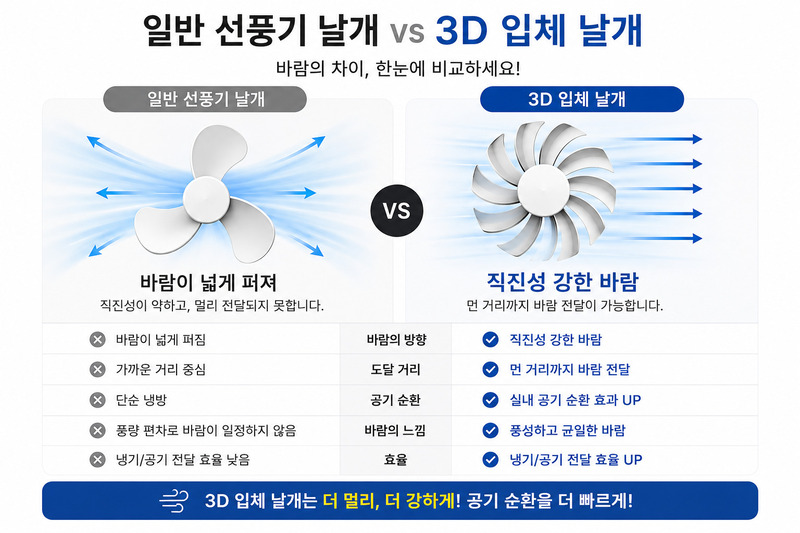[비마드] 26년형 3D 써큘레이터형 스탠드 선풍기 AZF-RC6222 상세 4