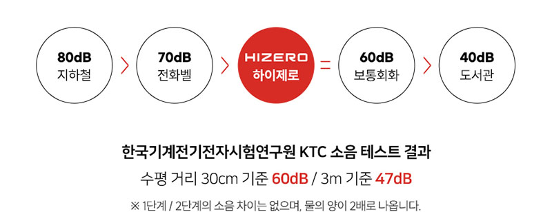 [하이제로] 무선 물걸레청소기 미세먼지없는 청소기 바닥밀착 원핸드 셀프세척 F803 상세 27
