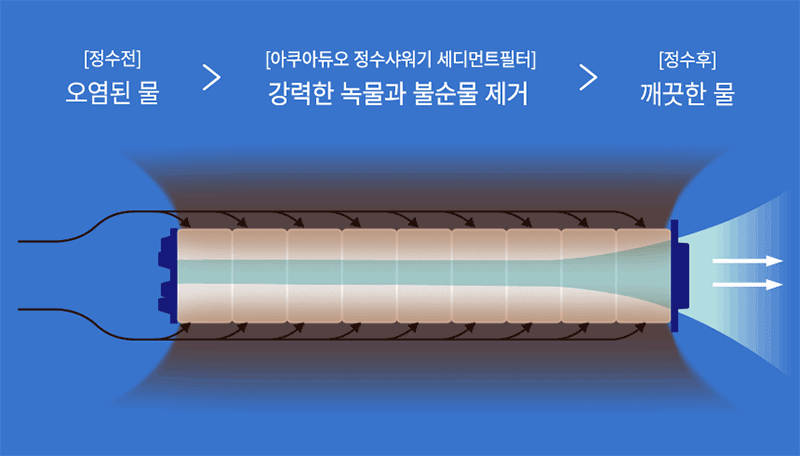 [샤워플러스]아쿠아듀오 정수 필터 듀얼헤드 비타민샤워기 SF-850 상세 2