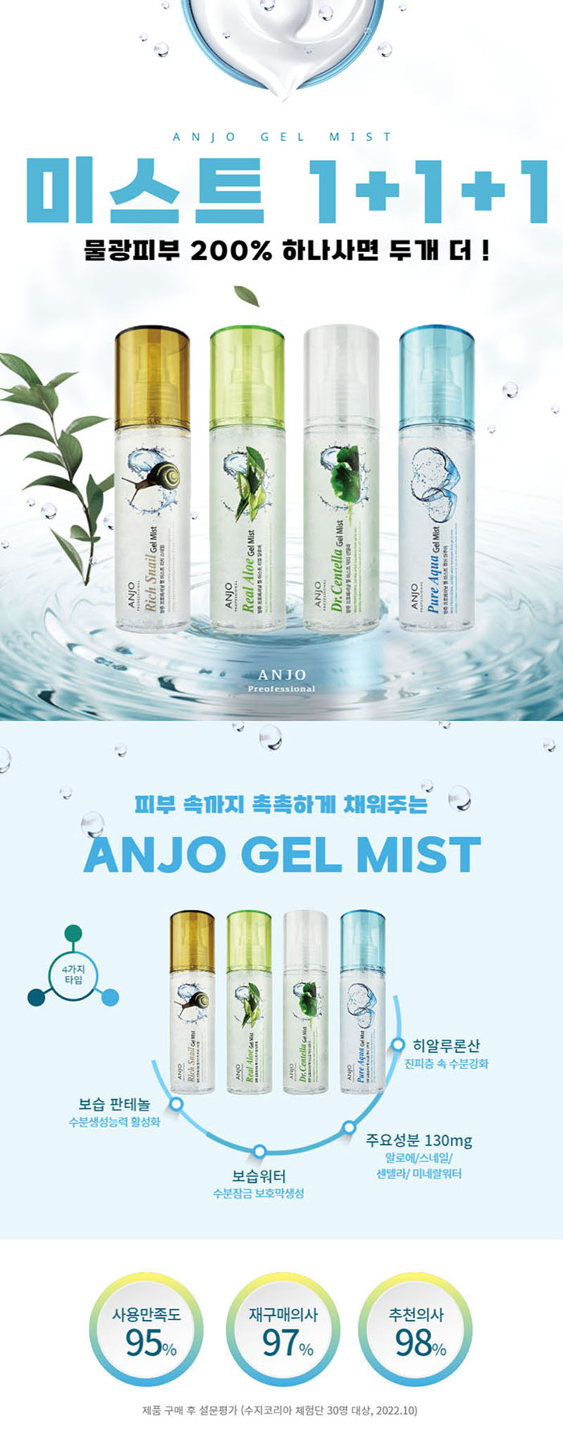 [앙쥬] 물광피부 수딩젤 미스트 130ml 1+1+1 상세 1