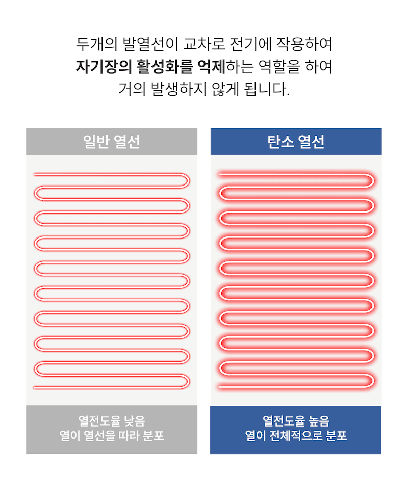 라헨느 스노우그레이 탄소열선 카본매트 워셔블 양면 전기요 싱글 HL-CP1001/ 캠핑,가정요 상세 8